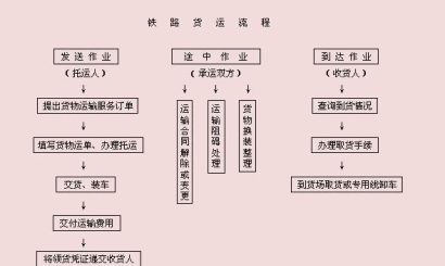貨代流程登記程序 貨代流程運輸單據標準